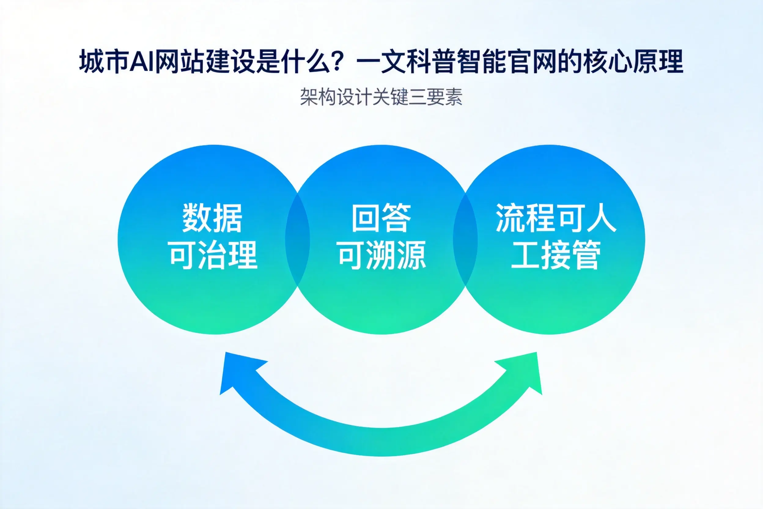湖州AI网站建设是什么?一文科普智能官网的核心原理