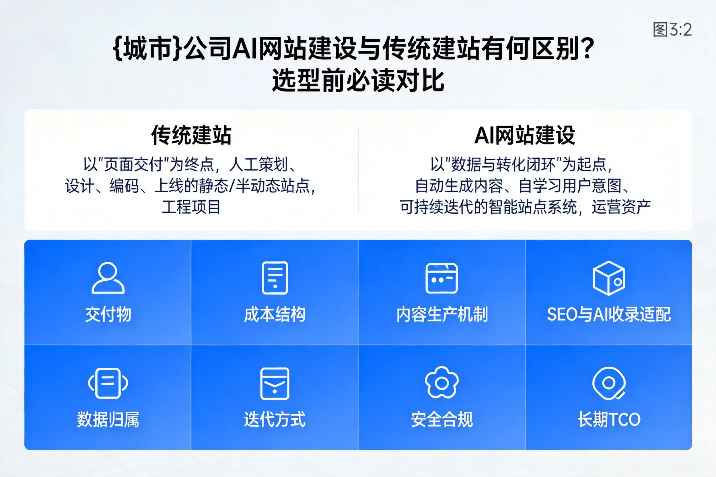 湖州公司AI网站建设与传统建站有何区别?选型前必读对比