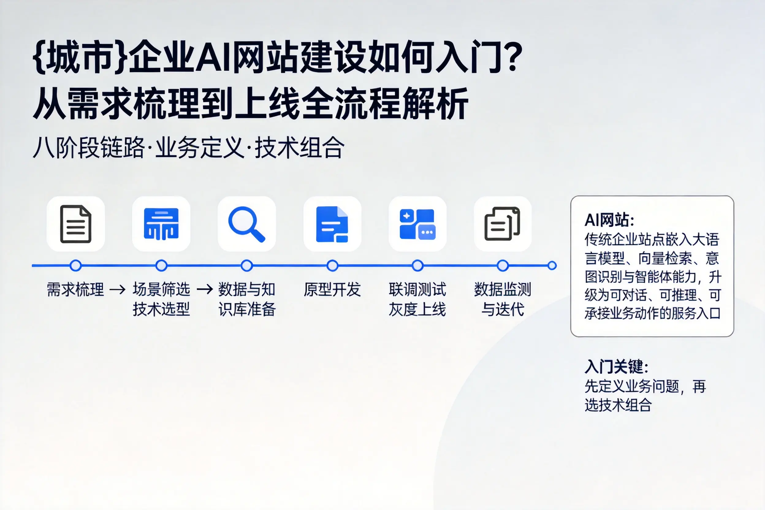 湖州企业AI网站建设如何入门?从需求梳理到上线全流程解析