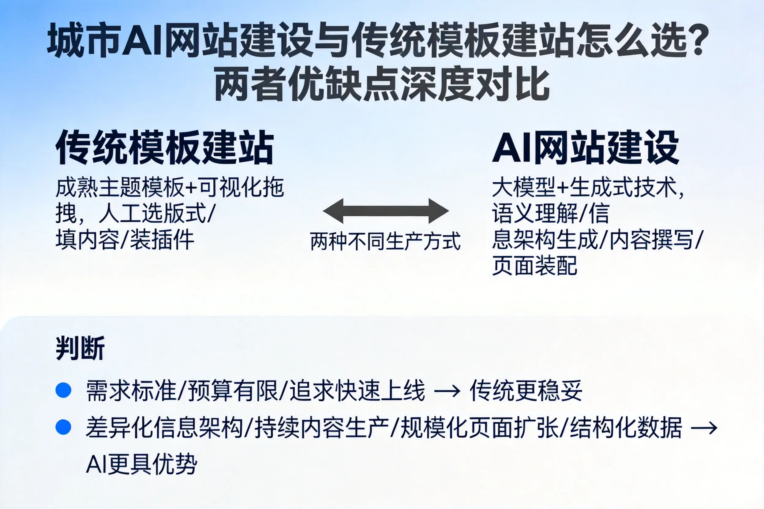 湖州AI网站建设与传统模板建站怎么选?两者优缺点深度对比