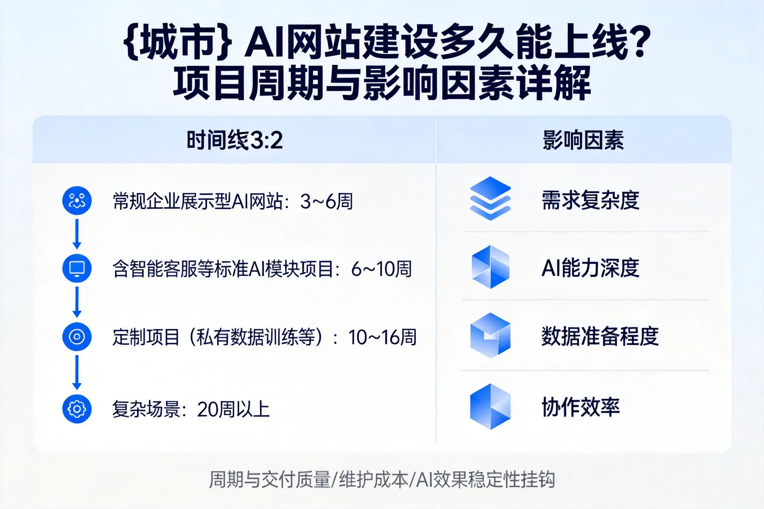 湖州AI网站建设多久能上线?项目周期与影响因素详解