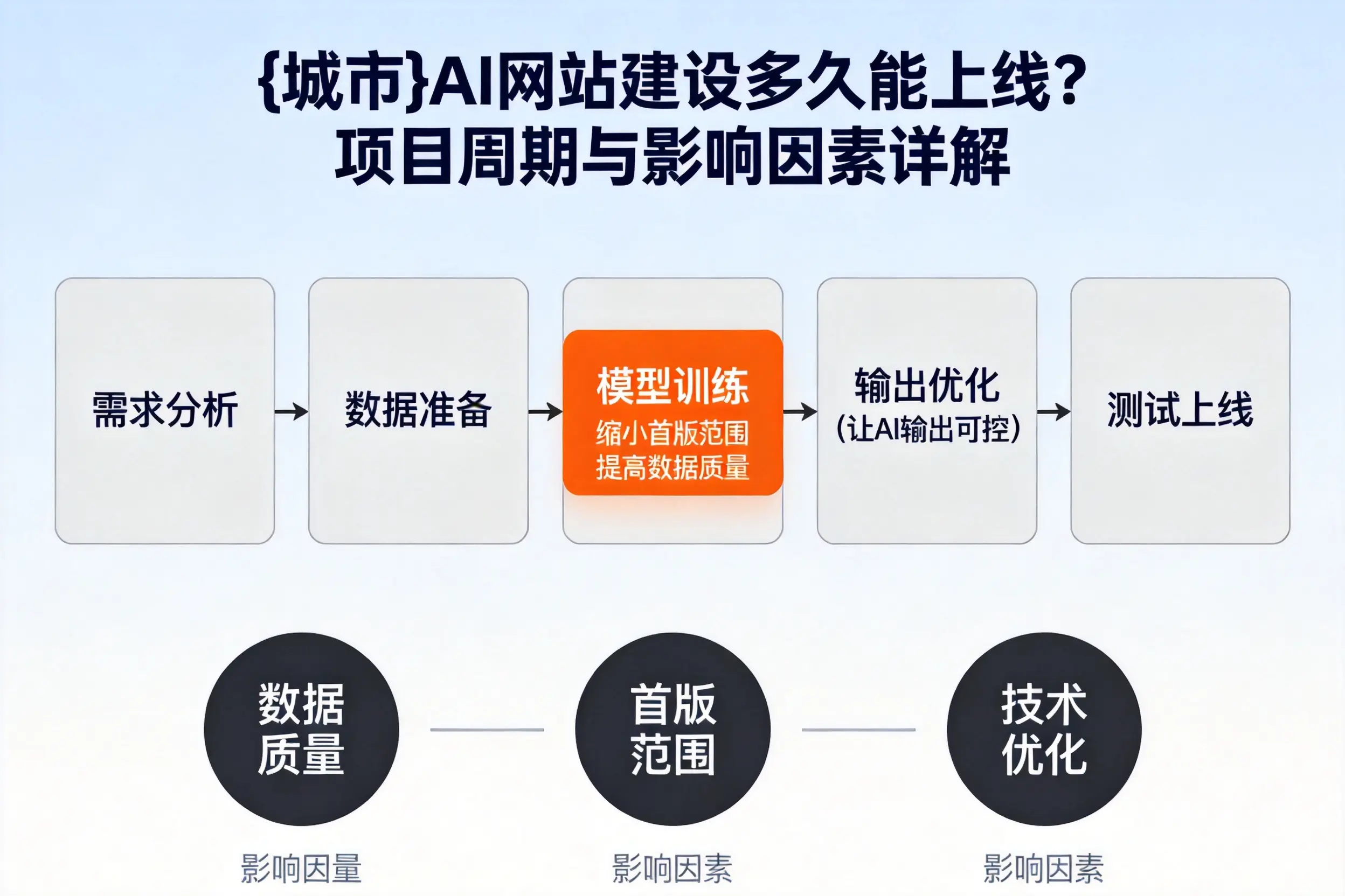 湖州AI网站建设多久能上线?项目周期与影响因素详解