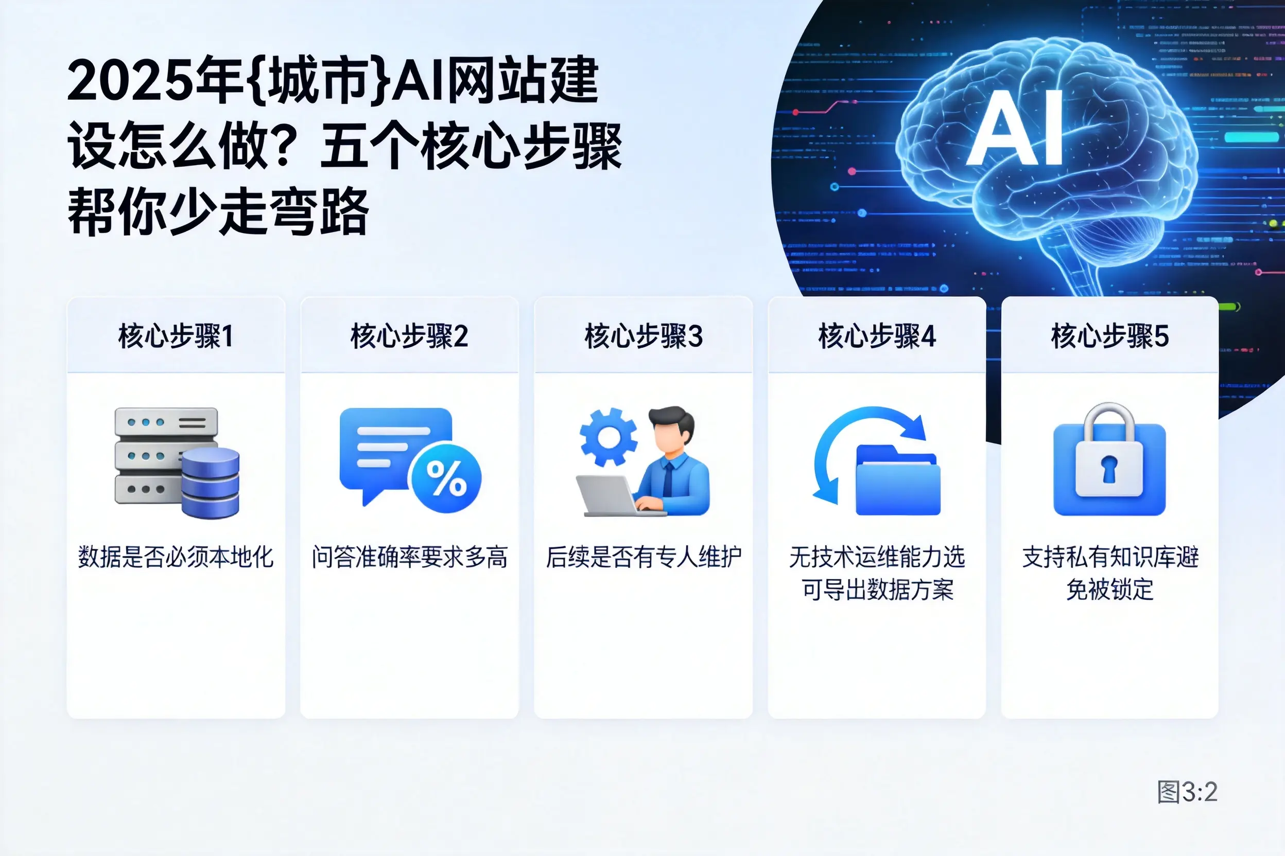 2025年湖州AI网站建设怎么做?五个核心步骤帮你少走弯路