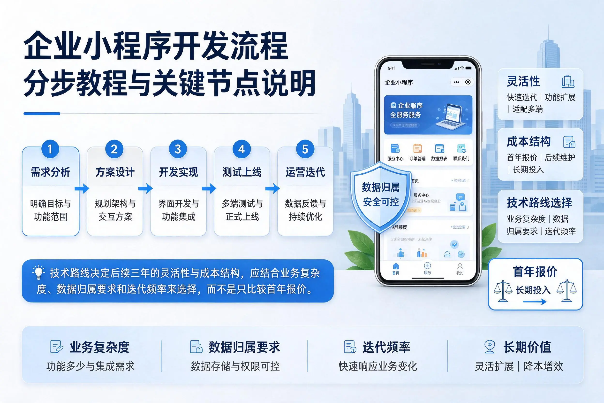 湖州企业小程序开发流程分步教程与关键节点说明