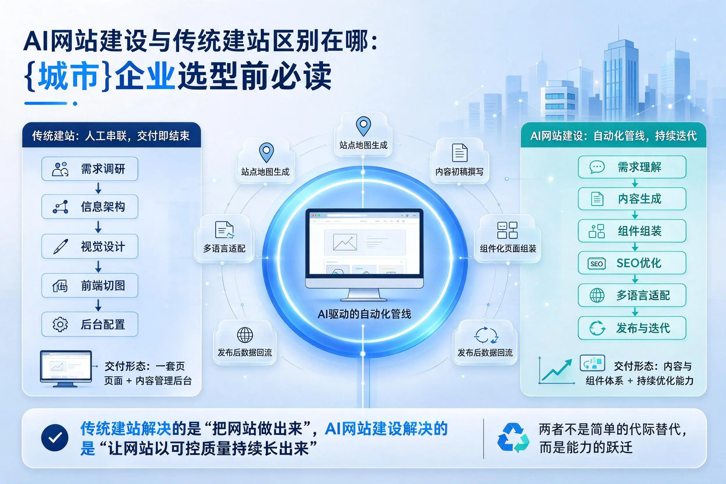 AI网站建设与传统建站区别在哪：湖州企业选型前必读