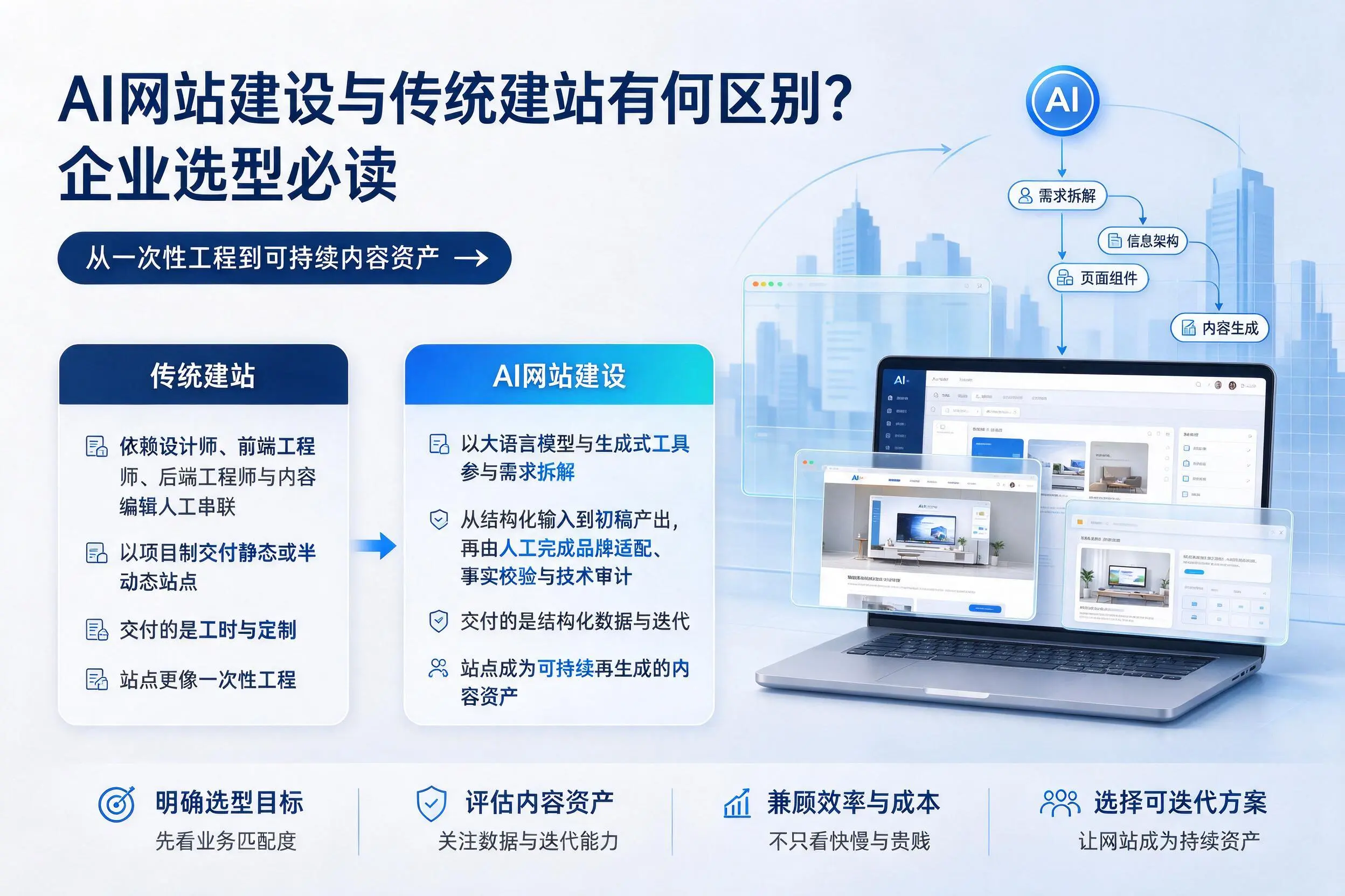 AI网站建设与传统建站有何区别？湖州企业选型必读