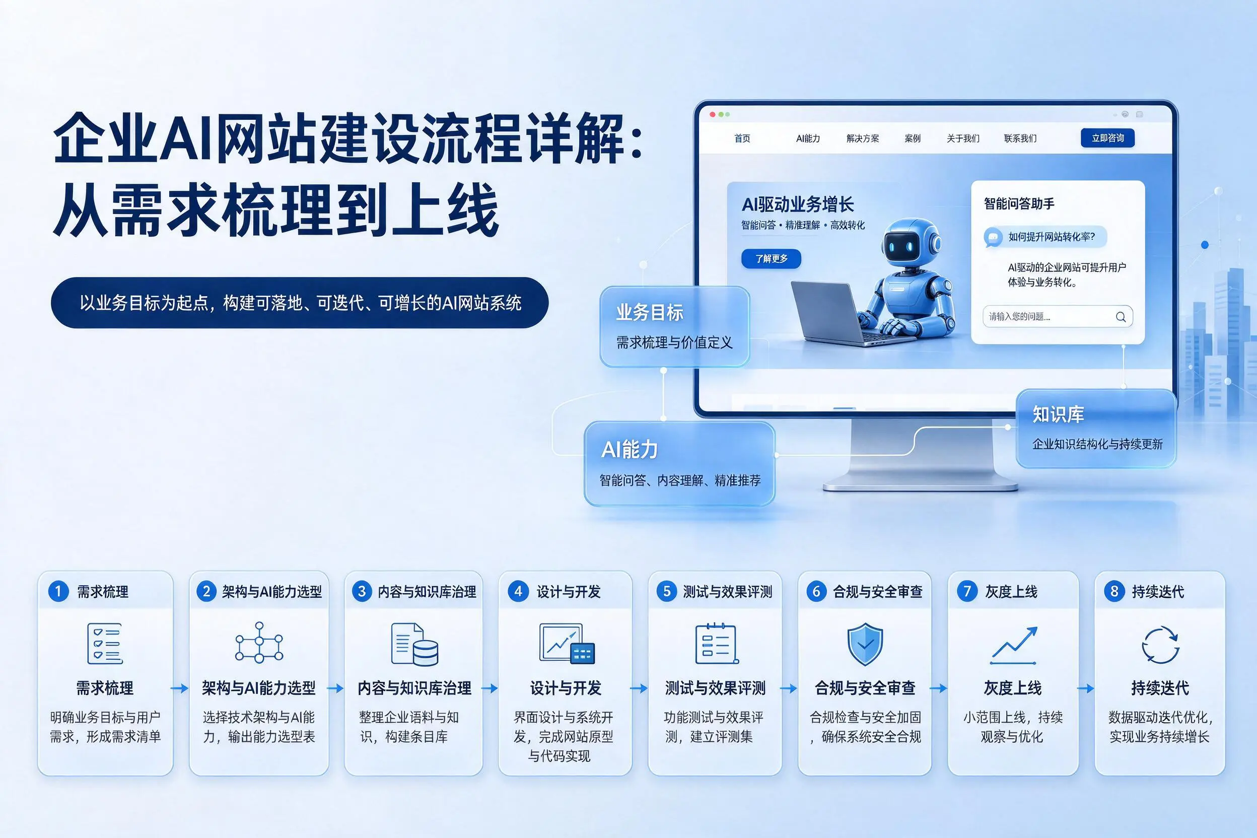 湖州企业AI网站建设流程详解：从需求梳理到上线