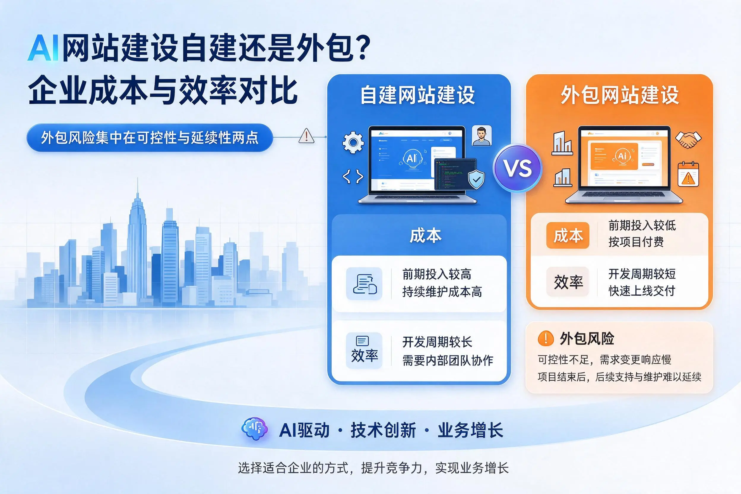 AI网站建设自建还是外包?湖州企业成本与效率对比