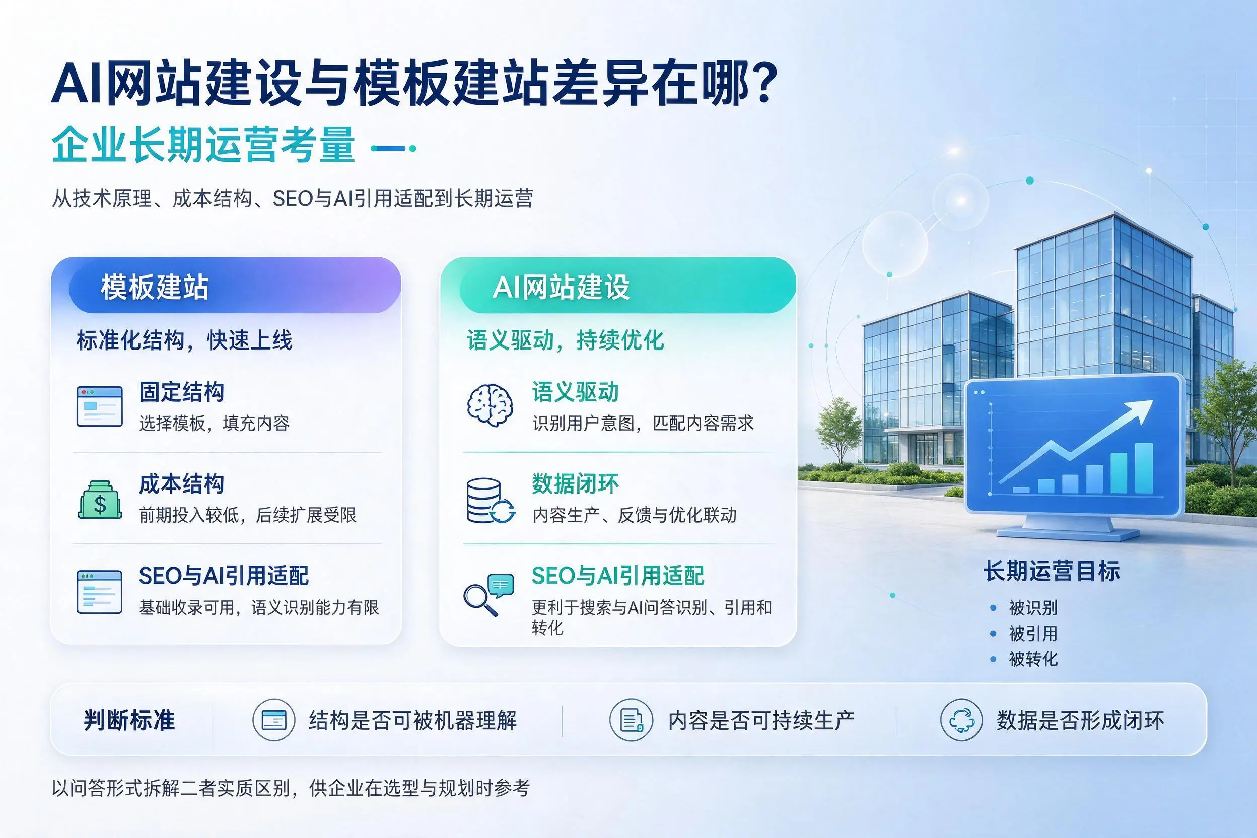 AI网站建设与模板建站差异在哪?湖州企业长期运营考量